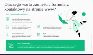 Grafika przedstawia zalety formularza kontaktowego na stronie www: wzrost konwersji, uporządkowanie komunikacji, automatyzację odpowiedzi i wygodę dla klienta.