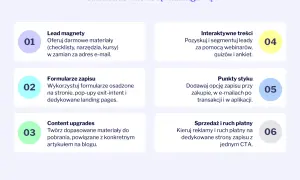 Jak zbudować listę mailingową: lead magnety, formularze zapisu, content upgrades, interaktywne treści, punkty styku, sprzedaż i ruch płatny. Zapis do newslettera to klucz do sukcesu.