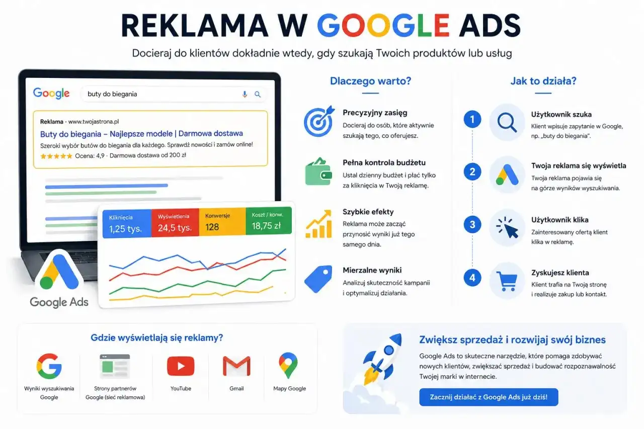 Reklama w Google Ads to sposób na dotarcie do klientów szukających Twoich produktów, np. butów do biegania. Zwiększ sprzedaż!