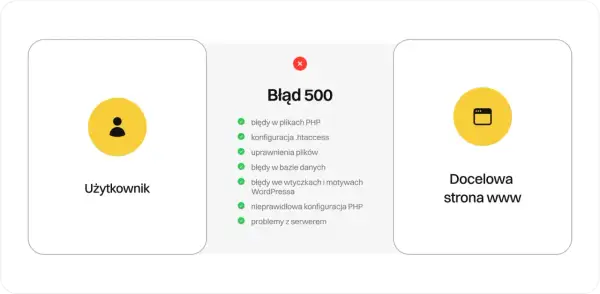 Użytkownik napotkał błąd 500. Lista przyczyn obejmuje problemy z plikami PHP, konfiguracją, uprawnieniami, bazą danych, wtyczkami WordPressa i serwerem.